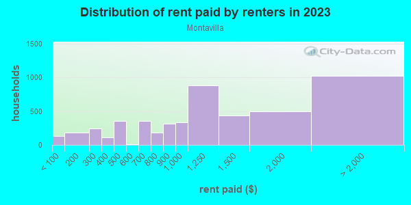 Rent paid by renters in 2013 in Montavilla in Portland neighborhood in OR