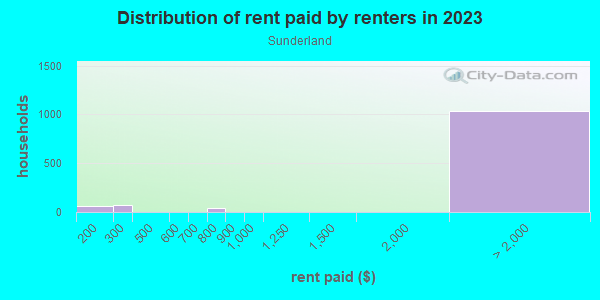 Rent paid by renters in 2013 in Sunderland in Portland neighborhood in OR