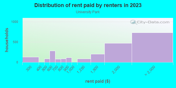 Rent paid by renters in 2013 in University Park in Portland neighborhood in OR