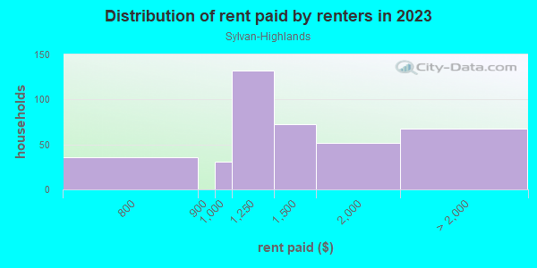 Rent paid by renters in 2013 in Sylvan-Highlands in Portland neighborhood in OR