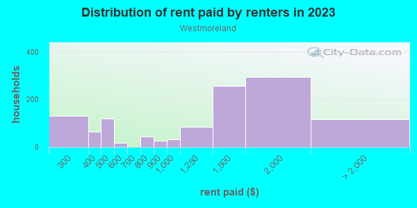 Rent paid by renters in 2013 in Westmoreland in Portland neighborhood in OR