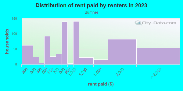 Rent paid by renters in 2013 in Sumner in Portland neighborhood in OR
