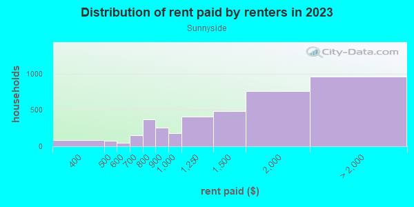 Rent paid by renters in 2013 in Sunnyside in Portland neighborhood in OR