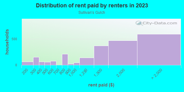 Rent paid by renters in 2013 in Sullivan's Gulch in Portland neighborhood in OR