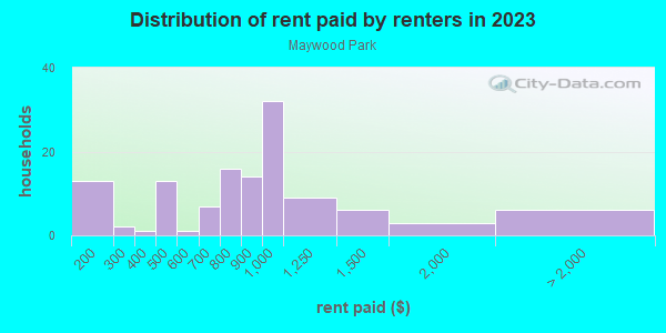 Rent paid by renters in 2013 in Maywood Park in Portland neighborhood in OR