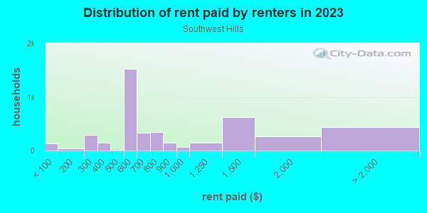 Rent paid by renters in 2013 in Southwest Hills in Portland neighborhood in OR