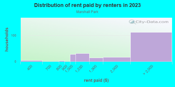 Rent paid by renters in 2013 in Marshall Park in Portland neighborhood in OR