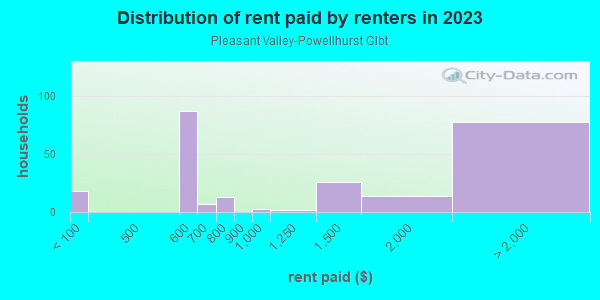 Rent paid by renters in 2013 in Pleasant Valley-Powellhurst Glbt in Portland neighborhood in OR