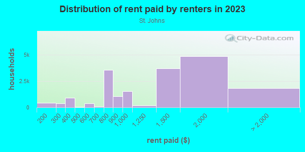 Rent paid by renters in 2013 in St. Johns in Portland neighborhood in OR