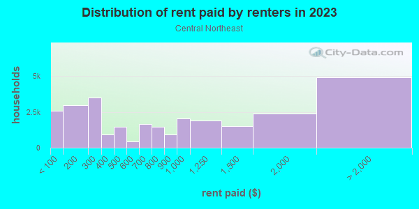 Rent paid by renters in 2013 in Central Northeast in Portland neighborhood in OR