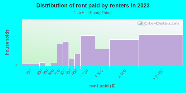Rent paid by renters in 2013 in Nob Hill in Portland neighborhood in OR