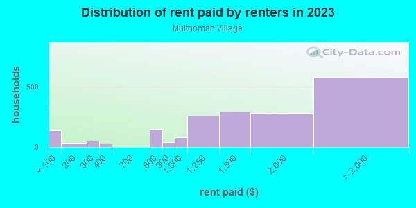 Rent paid by renters in 2013 in Multnomah Village in Portland neighborhood in OR