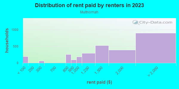 Rent paid by renters in 2013 in Multnomah in Portland neighborhood in OR