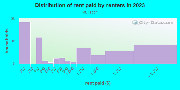 Rent paid by renters in 2013 in Mt. Tabor in Portland neighborhood in OR