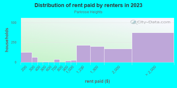 Rent paid by renters in 2013 in Parkrose Heights in Portland neighborhood in OR