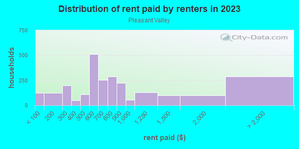 Rent paid by renters in 2013 in Pleasant Valley in Portland neighborhood in OR