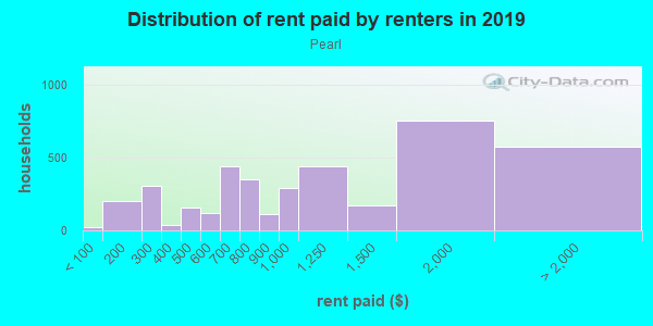 Rent paid by renters in 2013 in Pearl in Portland neighborhood in OR