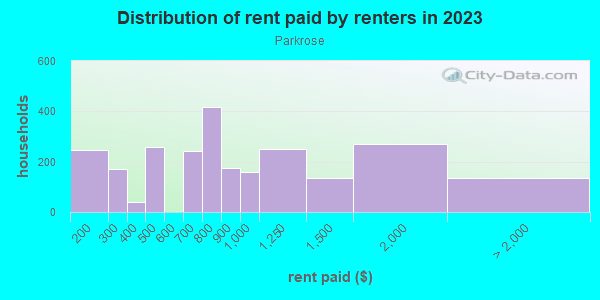 Rent paid by renters in 2013 in Parkrose in Portland neighborhood in OR