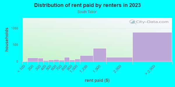 Rent paid by renters in 2013 in South Tabor in Portland neighborhood in OR