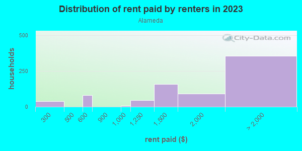 Rent paid by renters in 2013 in Alameda in Portland neighborhood in OR