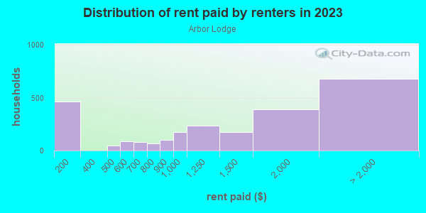 Rent paid by renters in 2013 in Arbor Lodge in Portland neighborhood in OR