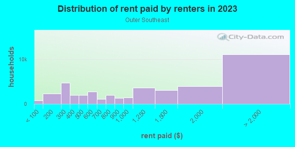 Rent paid by renters in 2013 in Outer Southeast in Portland neighborhood in OR