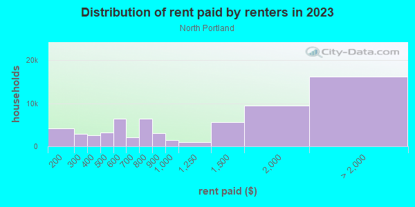 Rent paid by renters in 2013 in North Portland in Portland neighborhood in OR