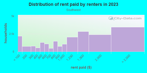 Rent paid by renters in 2013 in Southwest in Portland neighborhood in OR