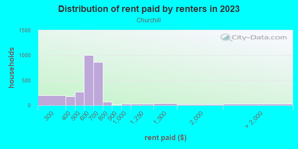 Rent paid by renters in 2013 in Churchill in Eugene neighborhood in OR