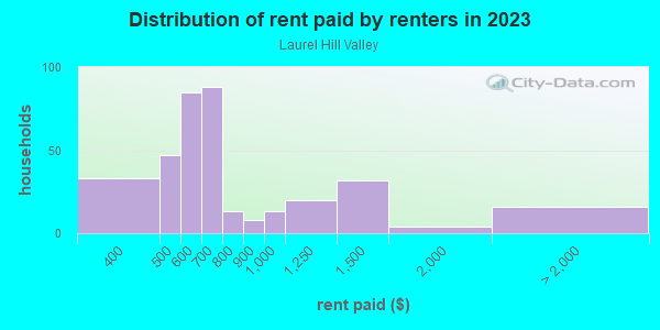 Rent paid by renters in 2013 in Laurel Hill Valley in Eugene neighborhood in OR