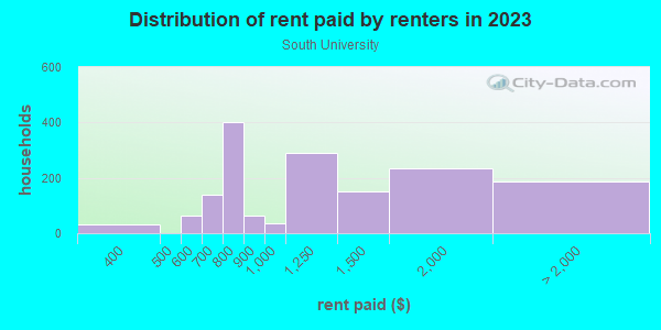 Rent paid by renters in 2013 in South University in Eugene neighborhood in OR