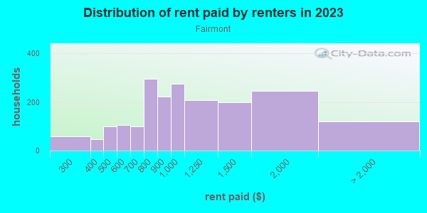 Rent paid by renters in 2013 in Fairmont in Eugene neighborhood in OR