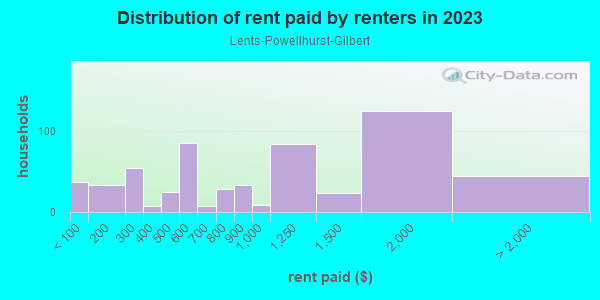 Rent paid by renters in 2013 in Lents-Powellhurst-Gilbert in Portland neighborhood in OR