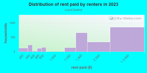 Rent paid by renters in 2013 in Lloyd District in Portland neighborhood in OR