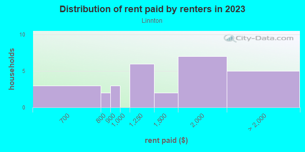 Rent paid by renters in 2013 in Linnton in Portland neighborhood in OR
