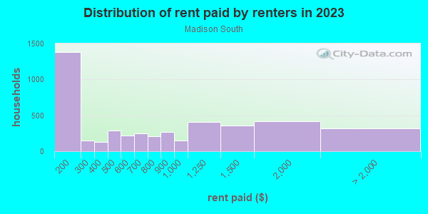Rent paid by renters in 2013 in Madison South in Portland neighborhood in OR