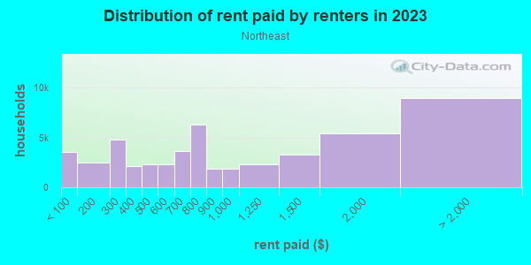 Rent paid by renters in 2013 in Northeast in Portland neighborhood in OR