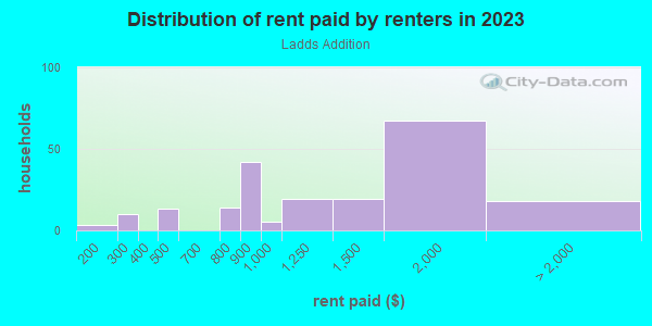 Rent paid by renters in 2013 in Ladds Addition in Portland neighborhood in OR