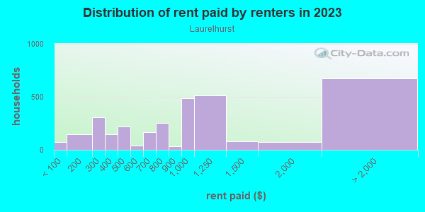 Rent paid by renters in 2013 in Laurelhurst in Portland neighborhood in OR