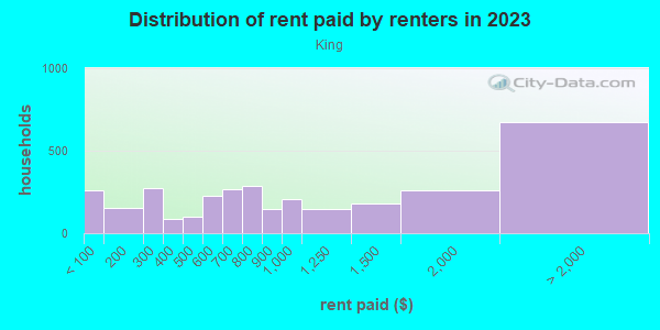 Rent paid by renters in 2013 in King in Portland neighborhood in OR