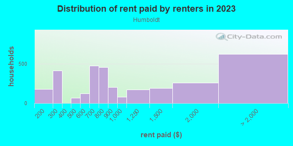 Rent paid by renters in 2013 in Humboldt in Portland neighborhood in OR