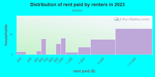 Rent paid by renters in 2013 in Kenton in Portland neighborhood in OR