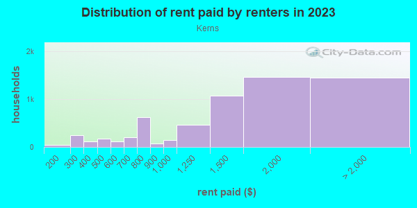 Rent paid by renters in 2013 in Kerns in Portland neighborhood in OR