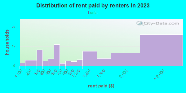 Rent paid by renters in 2013 in Lents in Portland neighborhood in OR