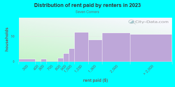 Rent paid by renters in 2013 in Seven Corners in Portland neighborhood in OR