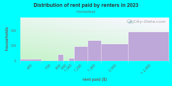 Rent paid by renters in 2013 in Homestead in Portland neighborhood in OR