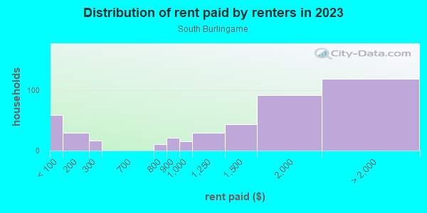 Rent paid by renters in 2013 in South Burlingame in Portland neighborhood in OR