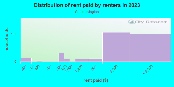 Rent paid by renters in 2013 in Sabin-Irvington in Portland neighborhood in OR