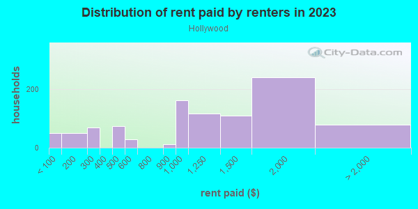 Rent paid by renters in 2013 in Hollywood in Portland neighborhood in OR