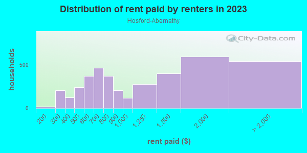 Rent paid by renters in 2013 in Hosford-Abernathy in Portland neighborhood in OR